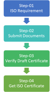 ISO Requirement